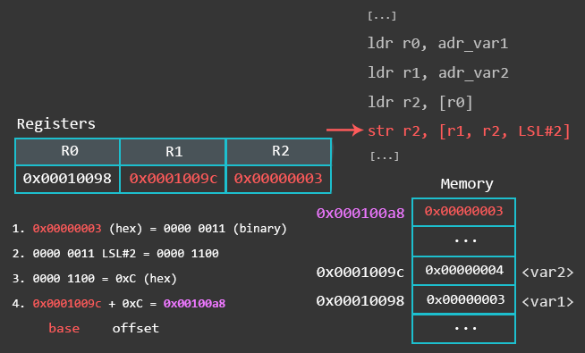 _images/arm-load-store-barrel-shift.png